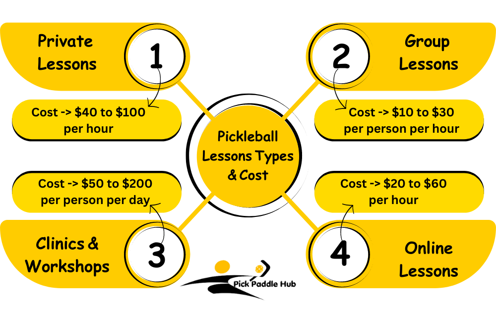 infographic of pickleball lessons types and cost