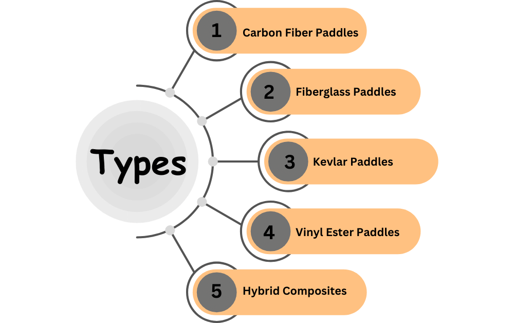 An infographic showing five types of composite pickleball paddles names