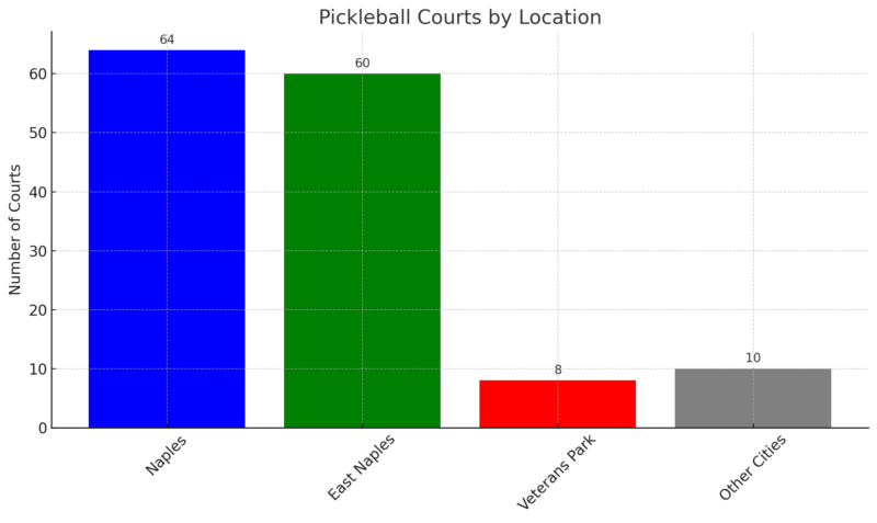 graph of comparison Naples' Courts with Other Cities