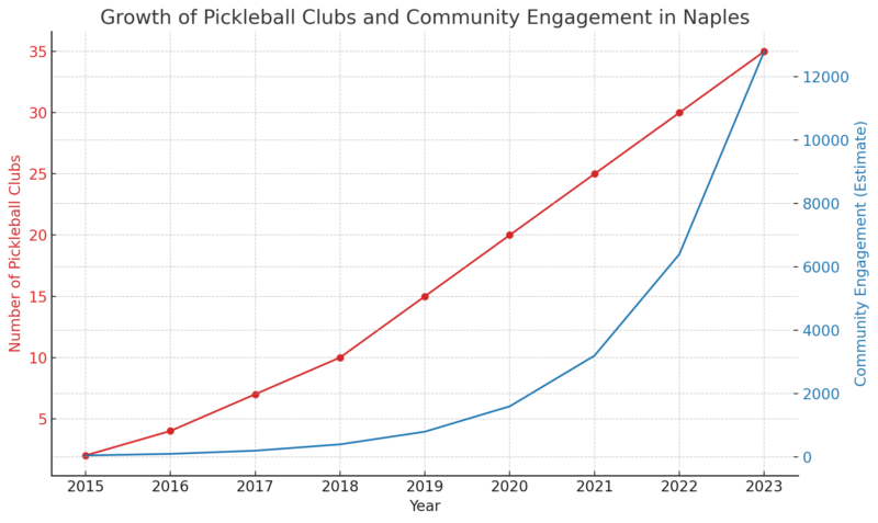 The graph showing the growth of pickleball clubs and community engagement in Naples