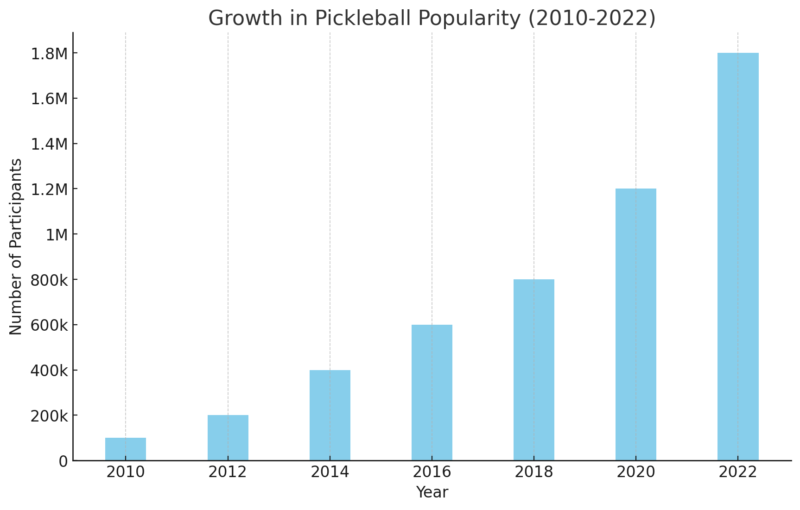 growth in pickleball popularity